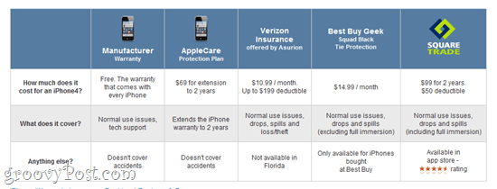 Seguros para gadgets e iPhone: SquareTrade, Verizon e outras opções de garantia