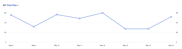 Este gráfico mostra quantas vezes o pixel do Facebook disparou nos últimos 14 dias.