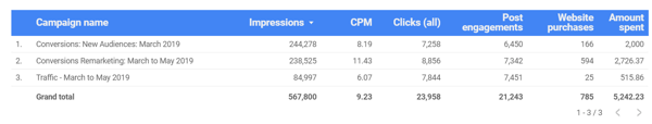 Use o Google Data Studio para analisar seus anúncios do Facebook, dados gráficos de exemplo para o desempenho geral de anúncios do Facebook