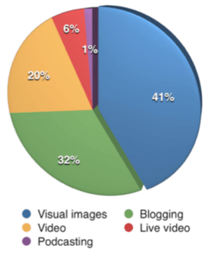 Pela primeira vez, o conteúdo visual ultrapassou o blog como o tipo de conteúdo mais importante para os profissionais de marketing que participaram da pesquisa.