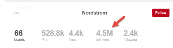 Os 4,5 milhões de seguidores na página de Nordstrom não são seguidores completos da página.