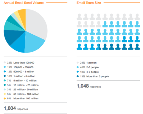 estatísticas de marketing por email
