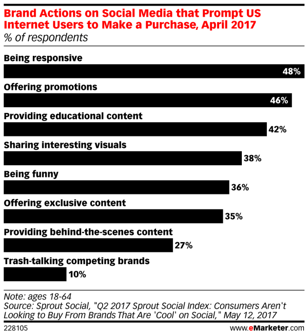 Como as diferentes ações da marca nas mídias sociais impactam as compras dos consumidores.