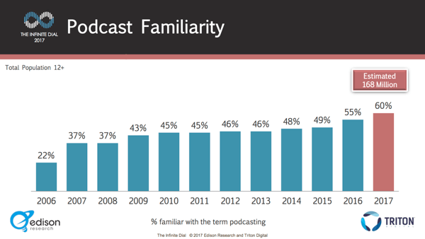 Apenas 60% das pessoas sabem o que é um podcast.