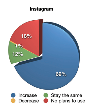 Relatório da indústria de marketing de mídia social de 2019, como os profissionais de marketing mudarão suas atividades de marketing de vídeo no Instagram