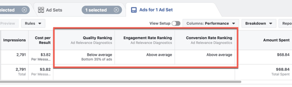 Visualizando o novo Diagnóstico de Relevância do Anúncio no Facebook Ads Manager.