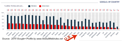 usuários globalwebindex do google + por país