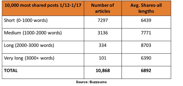 De acordo com a pesquisa do BuzzSumo, os artigos entre 1.000 e 3.000 palavras foram os mais compartilhados no LinkedIn.