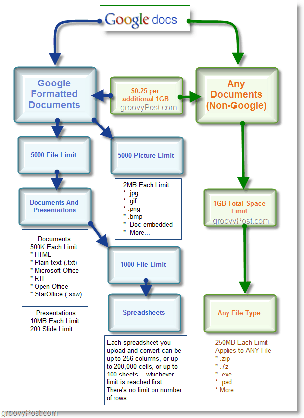 Gráfico de espaço de armazenamento do Google Docs