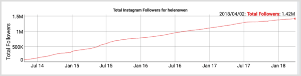 Estatísticas de envolvimento do influenciador do Social Blade