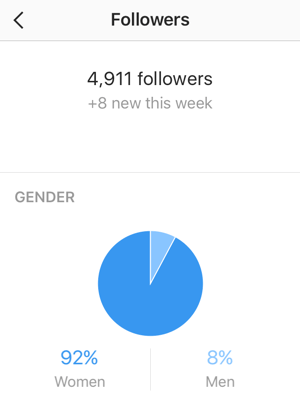 A tela de estatísticas de seguidores mostra o seu número de novos seguidores no Instagram e uma divisão por gênero.