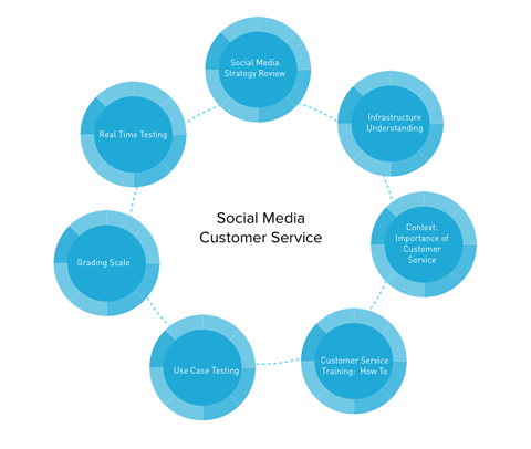 gráfico de atendimento ao cliente de mídia social