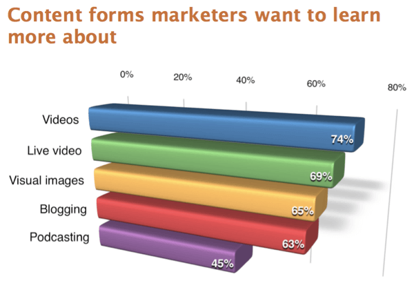 45% dos profissionais de marketing querem saber mais sobre podcasting.