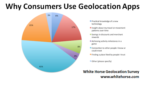 por que os consumidores usam aplicativos de geolocalização