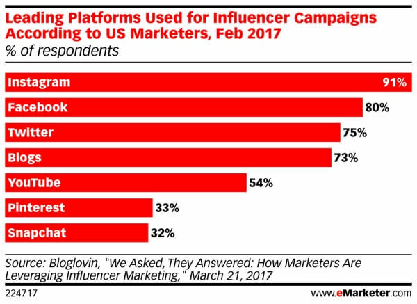 O Snapchat está na base do marketing de influenciadores.