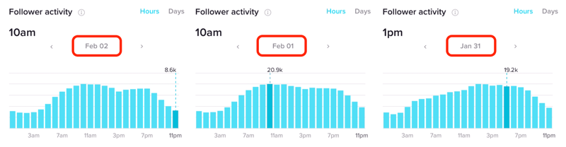 Atividade do seguidor em horas por vários dias no TikTok Analytics