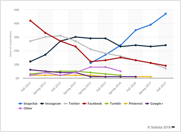 Gráfico estatístico de publicidade para adolescentes por plataforma social.
