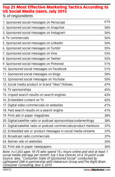 emarketer social marketing stats