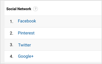 O Google Analytics exibirá uma lista das principais redes sociais de referência. 