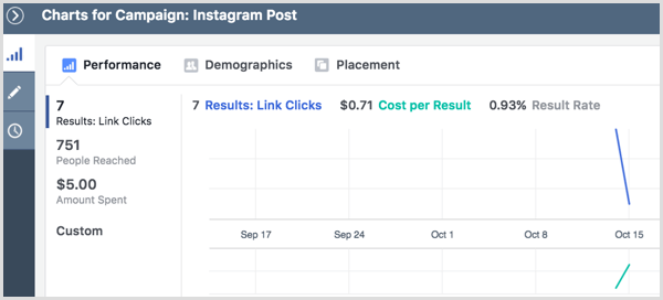 Resultados da campanha publicitária do Instagram visualizar gráficos