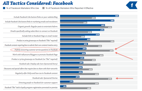 gráfico de táticas do facebook