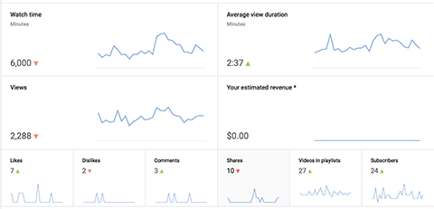 gráficos analíticos do youtube