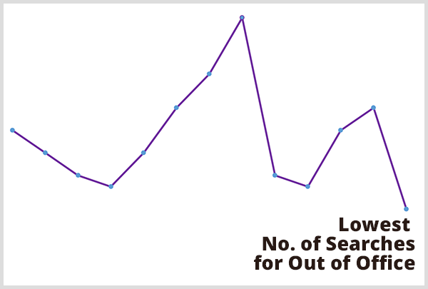 A análise preditiva ajudou Chris Penn a prever quando ocorre o menor número de pesquisas para configurações fora do escritório. Imagem do gráfico de linha roxo com a legenda Número mais baixo de pesquisas para ausência temporária no ponto mais baixo do gráfico de linha.