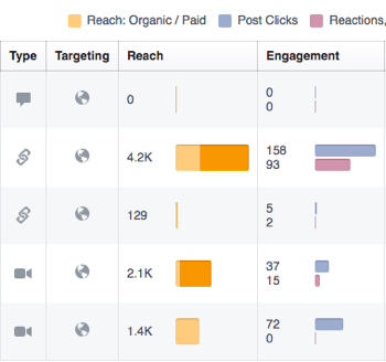 Use o Facebook Insights para revisar o envolvimento em suas postagens do Facebook.