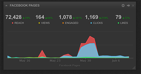 relatórios de widget de engajamento de mídia social cyfe