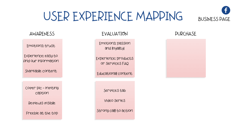 diagrama para mapear a experiência do usuário (UX) na página do Facebook