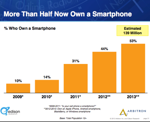 Half America possui smartphones