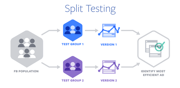 O Facebook introduziu o Split Testing para otimização de anúncios em dispositivos e navegadores.