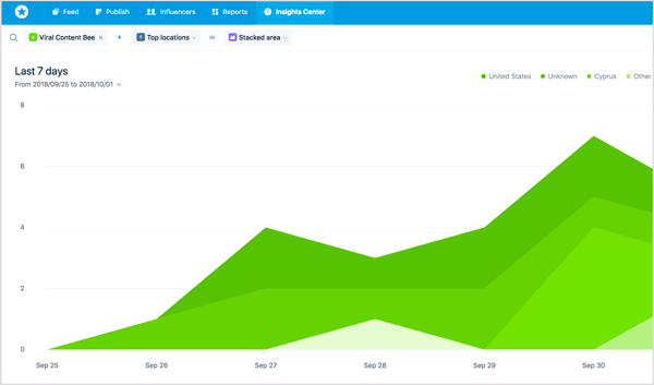 Visualização criada em Mention.