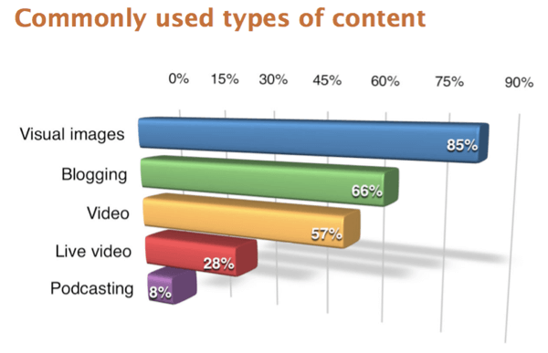 Os entrevistados da pesquisa 2017 Social Media Marketing Industry Report relataram imagens visuais como o tipo de conteúdo mais usado.