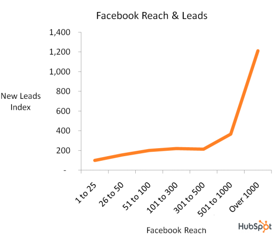 alcance e leads do Facebook