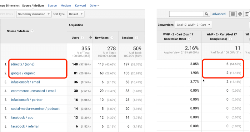 exemplo de tráfego de meta do google analytics com direto / nenhum e google / orgânico identificado com 6 e 2, respectivamente, do total de 11 conclusões de meta