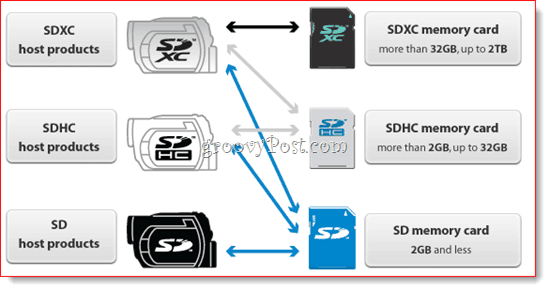 Matriz de compatibilidade com cartão SD