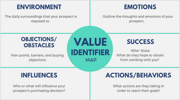 Use um mapa de identificador de valor para determinar o que seu cliente potencial mais valoriza, a quais ambientes eles estão expostos regularmente e o que os influencia.