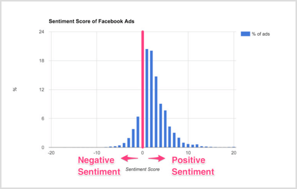 Gráfico Smart Insights de pontuações de sentimento de anúncios do Facebook.