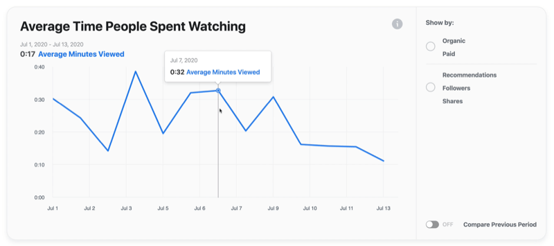 exemplo de gráfico de vídeo do Facebook do tempo médio que as pessoas passam assistindo