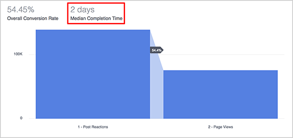 Andrew Foxwell explica como a métrica Tempo Mediano de Conclusão no painel Funis do Facebook Analytics é útil para os profissionais de marketing. Acima do gráfico azul de um funil, o tempo médio de conclusão do funil é mostrado como 2 dias.