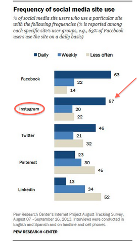 gráfico de frequência de uso de plataforma de mídia social