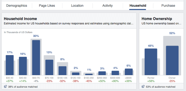 informações sobre o público no Facebook, renda casa própria