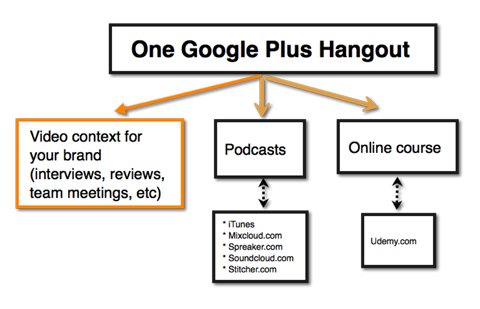 ideias de conteúdo visual para hangout do google