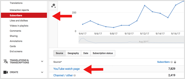 Página de exibição de assinantes do YouTube Analytics