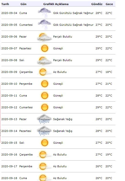 Aviso meteorológico da meteorologia! Como estará o tempo em Istambul no dia 4 de setembro?
