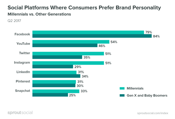 Os consumidores preferem que as marcas sejam mais pessoais no Facebook.
