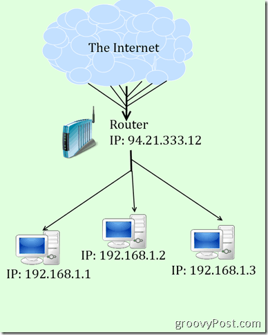 um diagrama ruim de IP e NAT