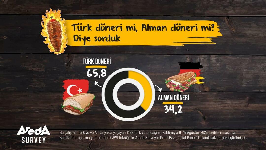 Pesquisa Areda pesquisada: Doner turco ou Doner alemão?