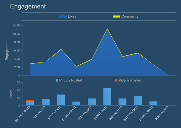 O Simply Measured mostra um gráfico do envolvimento do Instagram (curtidas e comentários) ao longo do tempo.